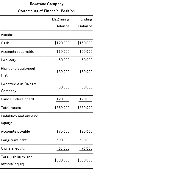 Financial data for Redstone Company for last year appear below:     The company paid dividends of $32, 200 last year.The  Investment in Balsam Company  on the statement of financial position represents an investment in the stock of another company. Required: a.Compute the company's margin, turnover, and return on investment for last year. b.The Board of Directors of Redstone has set a minimum required return of 25%.What was the company's residual income last year?