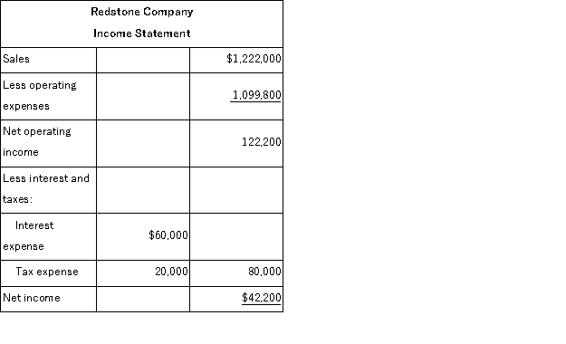 Financial data for Redstone Company for last year appear below:     The company paid dividends of $32, 200 last year.The  Investment in Balsam Company  on the statement of financial position represents an investment in the stock of another company. Required: a.Compute the company's margin, turnover, and return on investment for last year. b.The Board of Directors of Redstone has set a minimum required return of 25%.What was the company's residual income last year?
