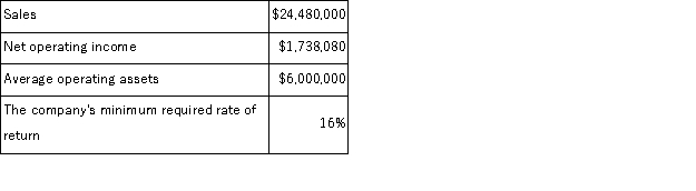 Faas Wares is a division of a major corporation.The following data are for the latest year of operations:   Required: a.What is the division's return on investment (ROI)? b.What is the division's residual income?
