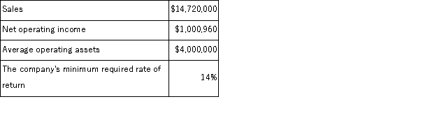 Eacher Wares is a division of a major corporation.The following data are for the latest year of operations:   Required: a.What is the division's margin? b.What is the division's turnover? c.What is the division's return on investment (ROI)? d.What is the division's residual income?