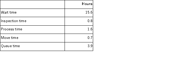 Pardun Corporation's management keeps track of the time it takes to process orders.During the most recent month, the following average times were recorded per order:   Required: a.Compute the throughput time. b.Compute the manufacturing cycle efficiency (MCE). c.What percentage of the production time is spent in non-value-added activities? d.Compute the delivery cycle time.