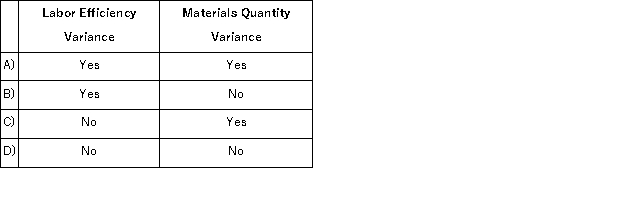 Poor quality materials could have an unfavorable effect on which of the following variances?   A) Option A B) Option B C) Option C D) Option D