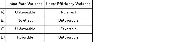 During a recent lengthy strike at Morell Manufacturing Company, management replaced striking assembly line workers with office workers.The assembly line workers had been paid $18 per hour while the office workers are only paid $10 per hour.What is the most likely effect on the labor variances in the first month of this strike?   A) Option A B) Option B C) Option C D) Option D