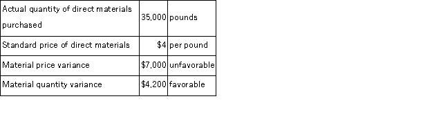 The Swenson Corporation has a standard costing system.The following data are available for June:   The actual price per pound of direct materials purchased in June is: A) $3.92 B) $4.32 C) $4.08 D) $4.20