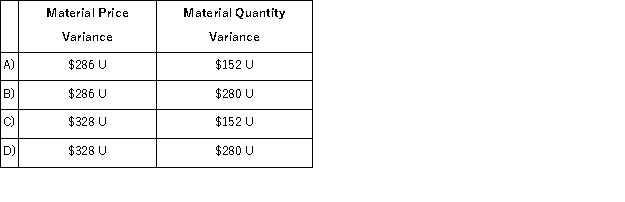 The standard cost card for a product indicates that one unit of the product requires 8 kilograms of a raw material at $0.80 per kilogram.The production of the product in April was 870 units, but production had been budgeted for 850 units.During April, 8, 200 kilograms of the raw material were purchased for $6, 888 and 7, 150 kilograms of the raw material were used in production.The material variances for April were:   A) Option A B) Option B C) Option C D) Option D