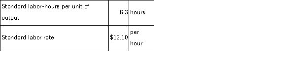 The following labor standards have been established for a particular product:   The following data pertain to operations concerning the product for the last month:   What is the labor efficiency variance for the month? A) $19, 017 F B) $19, 017 U C) $16, 029 F D) $16, 577 F