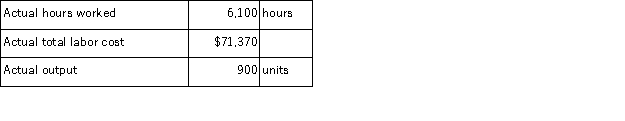 The following labor standards have been established for a particular product:   The following data pertain to operations concerning the product for the last month:   What is the labor efficiency variance for the month? A) $19, 017 F B) $19, 017 U C) $16, 029 F D) $16, 577 F