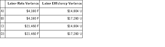 The standard cost card of a particular product specifies that it requires 4.5 direct labor-hours at $12.80 per direct labor-hour.During March, 2, 300 units of the product were produced and direct labor wages of $128, 300 were incurred.A total of 11, 700 direct labor-hours were worked.The direct labor variances for the month were:   A) Option A B) Option B C) Option C D) Option D