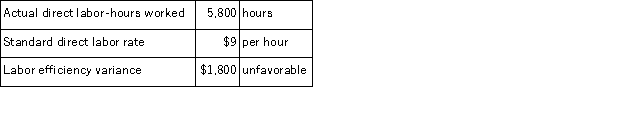 The Fischer Corporation uses a standard costing system.The following data have been assembled for December:   The standard hours allowed for December's production is: A) 5, 400 hours B) 5, 600 hours C) 5, 800 hours D) 6, 000 hours