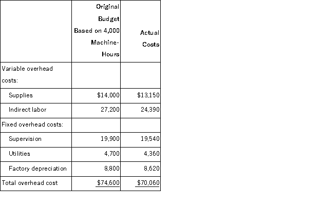 Merle Corporation applies manufacturing overhead to products on the basis of standard machine-hours.For the most recent month, the company based its budget on 4, 000 machine-hours.Budgeted and actual overhead costs for the month appear below:   The company actually worked 3, 690 machine-hours during the month.The standard hours allowed for the actual output were 3, 620 machine-hours for the month.What was the overall variable overhead efficiency variance for the month? A) $721 Unfavorable B) $467 Favorable C) $254 Unfavorable D) $880 Favorable