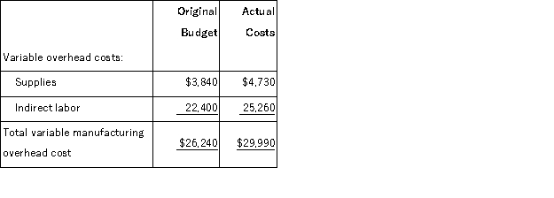 Schley Corporation applies manufacturing overhead to products on the basis of standard machine-hours.Budgeted and actual overhead costs for the most recent month appear below:   The original budget was based on 3, 200 machine-hours.The company actually worked 3, 510 machine-hours during the month and the standard hours allowed for the actual output were 3, 660 machine-hours.What was the overall variable overhead efficiency variance for the month? A) $550 Favorable B) $1, 208 Unfavorable C) $22 Favorable D) $1, 230 Favorable
