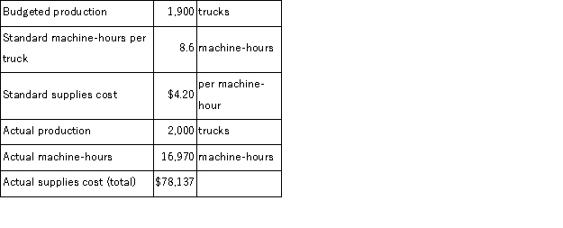 The following data have been provided by Gerlach Corporation, a company that produces forklift trucks:   Supplies cost is an element of variable manufacturing overhead.The variable overhead efficiency variance for supplies cost is: A) $966 U B) $5, 897 U C) $5, 897 F D) $966 F