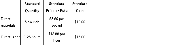 Jackson Industries uses a standard cost system in which direct materials inventory is carried at standard cost.Jackson has established the following standards for one unit of product.   During May, Jackson purchased 125, 000 pounds of direct material at a total cost of $475, 000.The total factory wages for May were $364, 000, 90 percent of which were for direct labor.Jackson manufactured 22, 000 units of product during May using 108, 000 pounds of direct material and 28, 000 direct labor-hours. The labor rate variance for May is: A) $8, 400 Favorable B) $7, 200 Unfavorable C) $8, 400 Unfavorable D) $6, 000 Favorable