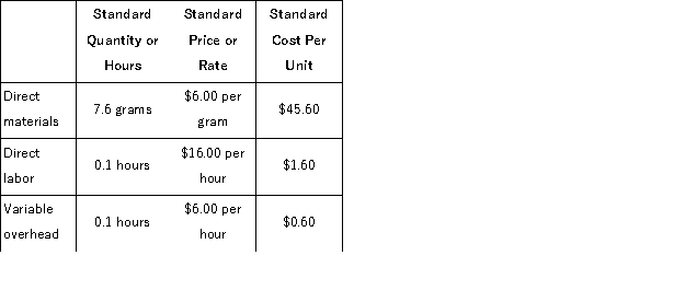 Gilder Corporation makes a product with the following standard costs:   The company reported the following results concerning this product in June.   The company applies variable overhead on the basis of direct labor-hours.The direct materials purchases variance is computed when the materials are purchased. The materials quantity variance for June is: A) $15, 340 F B) $15, 600 F C) $15, 600 U D) $15, 340 U
