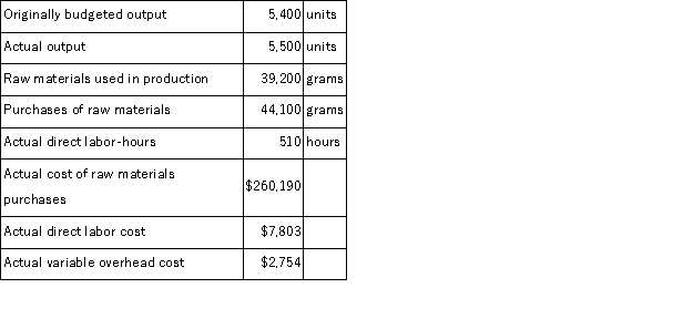 Gilder Corporation makes a product with the following standard costs:   The company reported the following results concerning this product in June.   The company applies variable overhead on the basis of direct labor-hours.The direct materials purchases variance is computed when the materials are purchased. The variable overhead efficiency variance for June is: A) $240 U B) $216 U C) $240 F D) $216 F