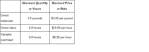 Epley Corporation makes a product with the following standard costs:   In July the company produced 3, 300 units using 12, 240 pounds of the direct material and 2, 760 direct labor-hours.During the month, the company purchased 13, 000 pounds of the direct material at a cost of $35, 100.The actual direct labor cost was $51, 612 and the actual variable overhead cost was $20, 148. The company applies variable overhead on the basis of direct labor-hours.The direct materials purchases variance is computed when the materials are purchased. The labor efficiency variance for July is: A) $2, 280 U B) $2, 244 U C) $2, 280 F D) $2, 244 F