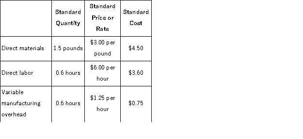 Pardoe, Inc. , manufactures a single product in which variable manufacturing overhead is assigned on the basis of standard direct labor-hours.The company uses a standard cost system and has established the following standards for one unit of product:   During March, the following activity was recorded by the company: • The company produced 3, 000 units during the month. • A total of 8, 000 pounds of material were purchased at a cost of $23, 000. • There was no beginning inventory of materials on hand to start the month;at the end of the month, 2, 000 pounds of material remained in the warehouse. • During March, 1, 600 direct labor-hours were worked at a rate of $6.50 per hour. • Variable manufacturing overhead costs during March totaled $1, 800. The direct materials purchases variance is computed when the materials are purchased. The variable overhead rate variance for March is: A) $200 U B) $600 U C) $600 F D) $200 F
