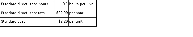 Tout Corporation makes a product that has the following direct labor standards:   The company budgeted for production of 6, 400 units in October, but actual production was 6, 500 units.The company used 610 direct labor-hours to produce this output.The actual direct labor rate was $21.80 per hour. The labor rate variance for October is: A) $122 U B) $130 F C) $122 F D) $130 U