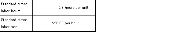Taccone Corporation makes a product that has the following direct labor standards:   In February the company produced 4, 100 units using 1, 120 direct labor-hours.The actual direct labor rate was $20.40 per hour. The labor rate variance for February is: A) $448 U B) $448 F C) $492 U D) $492 F