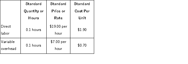 Desue Corporation makes a product with the following standards for labor and variable overhead:   The company budgeted for production of 6, 500 units in December, but actual production was 6, 300 units.The company used 610 direct labor-hours to produce this output.The actual variable overhead rate was $6.40 per hour.The company applies variable overhead on the basis of direct labor-hours. The variable overhead efficiency variance for December is: A) $140 F B) $128 F C) $128 U D) $140 U