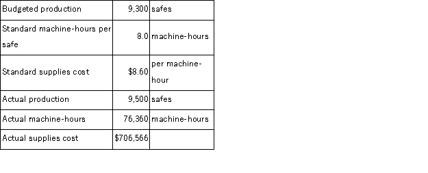 Wall Corporation, which produces commercial safes, has provided the following data:   Supplies cost is an element of variable manufacturing overhead. The variable overhead rate variance for supplies is closest to: A) $52, 966 U B) $49, 870 F C) $52, 966 F D) $49, 870 U