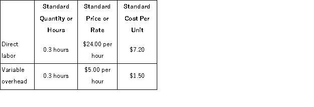 Zacher Corporation makes a product with the following standards for direct labor and variable overhead:   In February the company's budgeted production was 6, 900 units, but the actual production was 7, 000 units.The company used 1, 980 direct labor-hours to produce this output.The actual variable overhead cost was $10, 296.The company applies variable overhead on the basis of direct labor-hours. The variable overhead efficiency variance for February is: A) $624 F B) $600 F C) $624 U D) $600 U