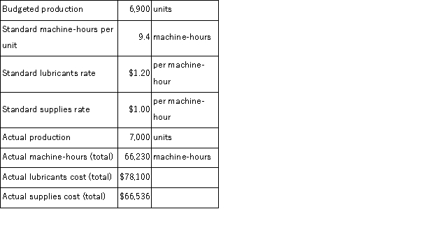 The following data have been provided by Mathews Corporation:   Lubricants and supplies are both elements of variable manufacturing overhead. The variable overhead rate variance for lubricants is closest to: A) $1, 376 F B) $516 U C) $860 F D) $1, 376 U