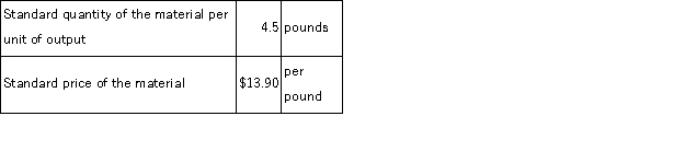 The following standards have been established for a raw material used to make product I92:   The following data pertain to a recent month's operations:   The direct materials purchases variance is computed when the materials are purchased. Required: a.What is the materials price variance for the month? b.What is the materials quantity variance for the month?