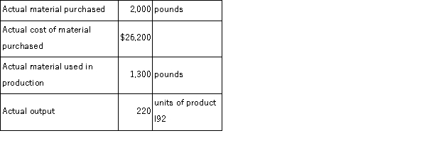 The following standards have been established for a raw material used to make product I92:   The following data pertain to a recent month's operations:   The direct materials purchases variance is computed when the materials are purchased. Required: a.What is the materials price variance for the month? b.What is the materials quantity variance for the month?