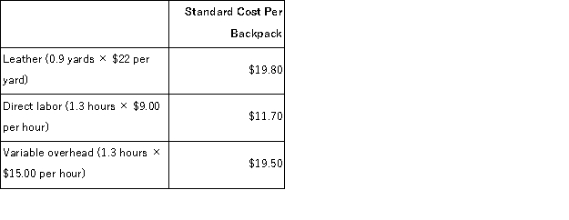 Zee Corporation has developed the following cost standards for the production of its leather backpacks:   Variable overhead at Zee is applied on the basis of direct labor hours.The actual results for last month were as follows:   The direct materials purchases variance is computed when the materials are purchased. Required: Compute the following variances for Zee. a.Materials price variance. b.Materials quantity variance. c.Labor efficiency variance. d.Variable overhead rate variance.