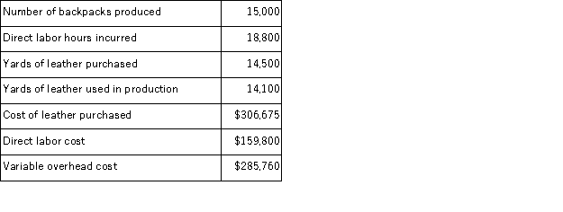 Zee Corporation has developed the following cost standards for the production of its leather backpacks:   Variable overhead at Zee is applied on the basis of direct labor hours.The actual results for last month were as follows:   The direct materials purchases variance is computed when the materials are purchased. Required: Compute the following variances for Zee. a.Materials price variance. b.Materials quantity variance. c.Labor efficiency variance. d.Variable overhead rate variance.