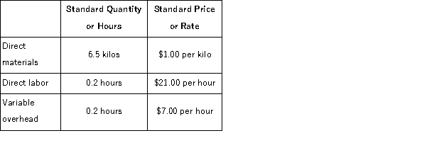 Moates Corporation makes a product with the following standard costs:   In January the company produced 5, 800 units using 38, 740 kilos of the direct material and 1, 110 direct labor-hours.During the month, the company purchased 41, 000 kilos of the direct material at a total cost of $49, 200.The actual direct labor cost for the month was $20, 979 and the actual variable overhead cost was $6, 993.The company applies variable overhead on the basis of direct labor-hours.The direct materials purchases variance is computed when the materials are purchased. Required: a.Compute the materials quantity variance. b.Compute the materials price variance. c.Compute the labor efficiency variance. d.Compute the labor rate variance. e.Compute the variable overhead efficiency variance. f.Compute the variable overhead rate variance.