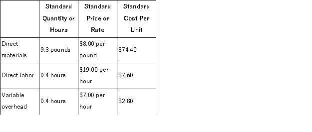 Stewart Corporation makes a product with the following standard costs:   The company reported the following results concerning this product in August.   The company applies variable overhead on the basis of direct labor-hours.The direct materials purchases variance is computed when the materials are purchased. Required: a.Compute the materials quantity variance. b.Compute the materials price variance. c.Compute the labor efficiency variance. d.Compute the labor rate variance. e.Compute the variable overhead efficiency variance. f.Compute the variable overhead rate variance.
