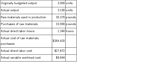 Stewart Corporation makes a product with the following standard costs:   The company reported the following results concerning this product in August.   The company applies variable overhead on the basis of direct labor-hours.The direct materials purchases variance is computed when the materials are purchased. Required: a.Compute the materials quantity variance. b.Compute the materials price variance. c.Compute the labor efficiency variance. d.Compute the labor rate variance. e.Compute the variable overhead efficiency variance. f.Compute the variable overhead rate variance.