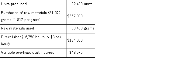 Bronfenbrenner Co.uses a standard cost system for its single product in which variable overhead is applied on the basis of direct labor hours.The following information is given: Standard costs per unit:   Actual experience for current year:   Required: Compute the following variances for raw materials, direct labor, and variable overhead, assuming that the price variance for materials is recognized at point of purchase: a.Direct materials price variance. b.Direct materials quantity variance. c.Labor rate variance. d.Labor efficiency variance. e.Variable overhead rate variance. f.Variable overhead efficiency variance.