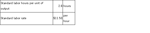 The following labor standards have been established for a particular product:   The following data pertain to operations concerning the product for the last month:   Required: a.What is the labor rate variance for the month? b.What is the labor efficiency variance for the month?