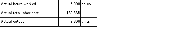 The following labor standards have been established for a particular product:   The following data pertain to operations concerning the product for the last month:   Required: a.What is the labor rate variance for the month? b.What is the labor efficiency variance for the month?