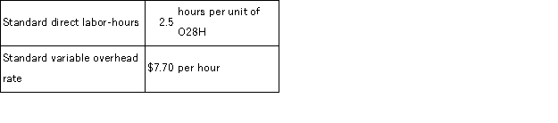 Deschamp Corporation's variable overhead is applied on the basis of direct labor-hours.The company has established the following variable overhead standards for product O28H:   The following data pertain to the most recent month's operations during which 2, 160 units of product O28H were made:   Required: a.What was the variable overhead rate variance for the month? b.What was the variable overhead efficiency variance for the month?