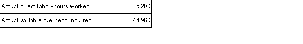 Deschamp Corporation's variable overhead is applied on the basis of direct labor-hours.The company has established the following variable overhead standards for product O28H:   The following data pertain to the most recent month's operations during which 2, 160 units of product O28H were made:   Required: a.What was the variable overhead rate variance for the month? b.What was the variable overhead efficiency variance for the month?