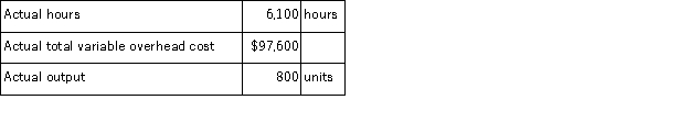 The following standards for variable overhead have been established for a company that makes only one product:   The following data pertain to operations for the last month:   Required: a.What is the variable overhead rate variance for the month? b.What is the variable overhead efficiency variance for the month?