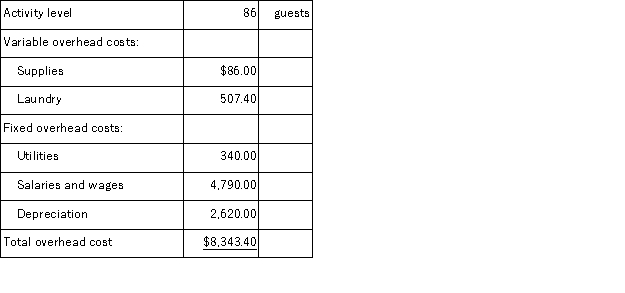 <strong>Papenfuss Family Inn is a bed and breakfast establishment in a converted 100-year-old mansion.The Inn's guests appreciate its gourmet breakfasts and individually decorated rooms.The Inn's overhead budget for the most recent month appears below: The Inn's variable overhead costs are driven by the number of guests. What would be the total budgeted overhead cost for a month if the activity level is 76 guests?</strong> A)$52,848.40 B)$8,343.40 C)$8,274.40 D)$7,373.24