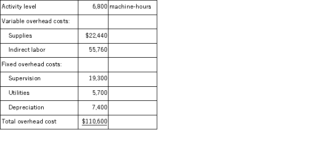 Hatzenbuhler Manufacturing Corporation has prepared the following overhead budget for next month.   The company's variable overhead costs are driven by machine-hours. What would be the total budgeted overhead cost for next month if the activity level is 6, 600 machine-hours rather than 6, 800 machine-hours? A) $107, 824.00 B) $110, 600.00 C) $108, 300.00 D) $107, 347.06
