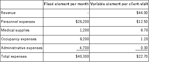 <strong>Ruetz Clinic uses client-visits as its measure of activity.During November,the clinic budgeted for 2,500 client-visits,but its actual level of activity was 2,520 client-visits.The clinic has provided the following data concerning the formulas to be used in its budgeting: The net operating income in the flexible budget for November would be closest to:</strong> A)$9,461 B)$12,950 C)$9,312 D)$13,376