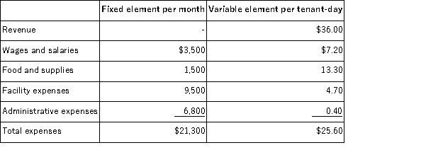 <strong>Vanderhyde Kennel uses tenant-days as its measure of activity;an animal housed in the kennel for one day is counted as one tenant-day.During May,the kennel budgeted for 3,300 tenant-days,but its actual level of activity was 3,340 tenant-days.The kennel has provided the following data concerning the formulas used in its budgeting and its actual results for May: Data used in budgeting: Actual results for May: The administrative expenses in the planning budget for May would be closest to:</strong> A)$7,792 B)$7,886 C)$8,136 D)$8,120