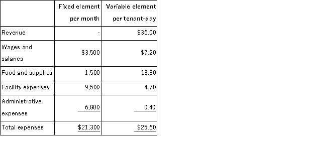 <strong>Vanderhyde Kennel uses tenant-days as its measure of activity;an animal housed in the kennel for one day is counted as one tenant-day.During May,the kennel budgeted for 3,300 tenant-days,but its actual level of activity was 3,340 tenant-days.The kennel has provided the following data concerning the formulas used in its budgeting and its actual results for May: Data used in budgeting: Actual results for May: The net operating income in the planning budget for May would be closest to:</strong> A)$13,020 B)$19,025 C)$13,436 D)$19,489