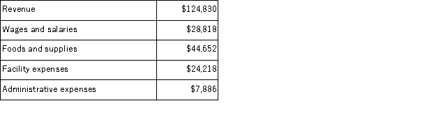 <strong>Vanderhyde Kennel uses tenant-days as its measure of activity;an animal housed in the kennel for one day is counted as one tenant-day.During May,the kennel budgeted for 3,300 tenant-days,but its actual level of activity was 3,340 tenant-days.The kennel has provided the following data concerning the formulas used in its budgeting and its actual results for May: Data used in budgeting: Actual results for May: The net operating income in the planning budget for May would be closest to:</strong> A)$13,020 B)$19,025 C)$13,436 D)$19,489