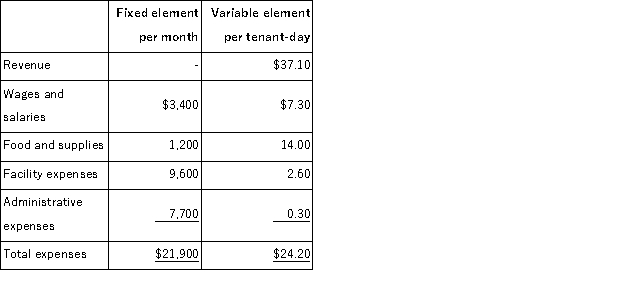 <strong>Gandrud Kennel uses tenant-days as its measure of activity;an animal housed in the kennel for one day is counted as one tenant-day.During June,the kennel budgeted for 2,600 tenant-days,but its actual level of activity was 2,580 tenant-days.The kennel has provided the following data concerning the formulas to be used in its budgeting: The facility expenses in the flexible budget for June would be closest to:</strong> A)$16,308 B)$16,360 C)$16,223 D)$15,974