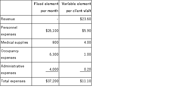 <strong>Labombard Clinic uses client-visits as its measure of activity.During February,the clinic budgeted for 3,600 client-visits,but its actual level of activity was 3,650 client-visits.The clinic has provided the following data concerning the formulas used in its budgeting and its actual results for February: Data used in budgeting: Actual results for February: The personnel expenses in the planning budget for February would be closest to:</strong> A)$47,635 B)$47,340 C)$47,075 D)$46,430