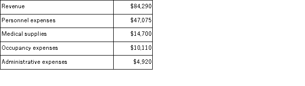 <strong>Labombard Clinic uses client-visits as its measure of activity.During February,the clinic budgeted for 3,600 client-visits,but its actual level of activity was 3,650 client-visits.The clinic has provided the following data concerning the formulas used in its budgeting and its actual results for February: Data used in budgeting: Actual results for February: The net operating income in the planning budget for February would be closest to:</strong> A)$7,382 B)$7,800 C)$8,425 D)$7,589
