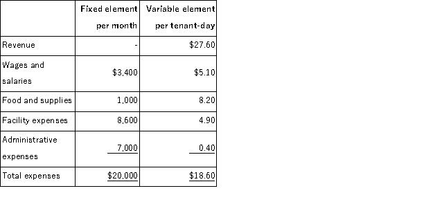 <strong>Zenon Kennel uses tenant-days as its measure of activity;an animal housed in the kennel for one day is counted as one tenant-day.During July,the kennel budgeted for 3,300 tenant-days,but its actual level of activity was 3,260 tenant-days.The kennel has provided the following data concerning the formulas used in its budgeting and its actual results for July: Data used in budgeting: Actual results for July: The facility expenses in the flexible budget for July would be closest to:</strong> A)$25,311 B)$24,770 C)$24,701 D)$24,574